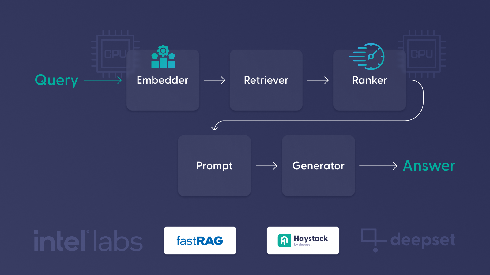 CPU-Optimized Embedding Models with fastRAG and Haystack