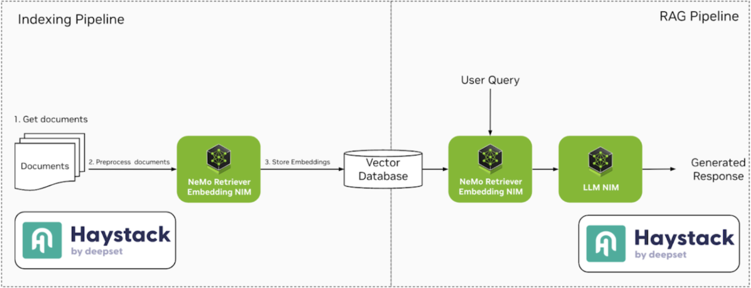 Fig. 1 - Haystack Indexing and RAG pipelines with NVIDIA NIM microservices.